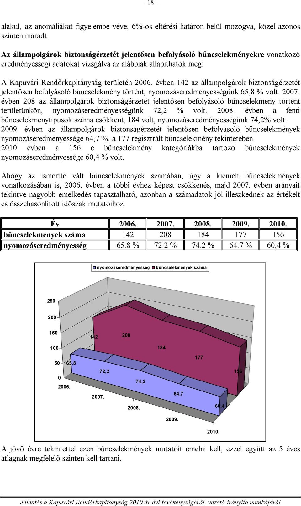 évben 142 az állampolgárok biztonságérzetét jelentősen befolyásoló bűncselekmény történt, nyomozáseredményességünk 65,8 % volt. 2007.