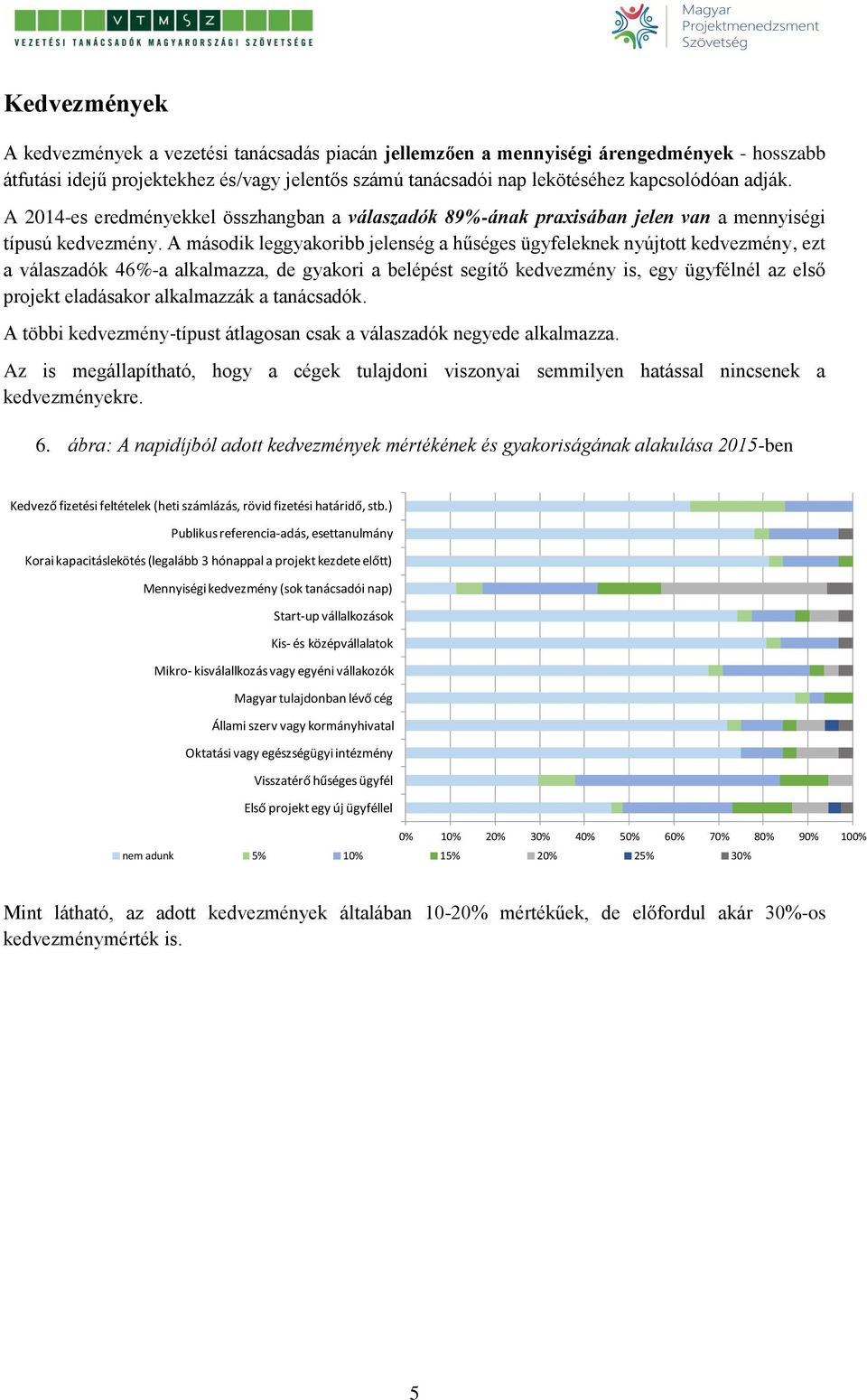 A második leggyakoribb jelenség a hűséges ügyfeleknek nyújtott kedvezmény, ezt a válaszadók 46%-a alkalmazza, de gyakori a belépést segítő kedvezmény is, egy ügyfélnél az első projekt eladásakor