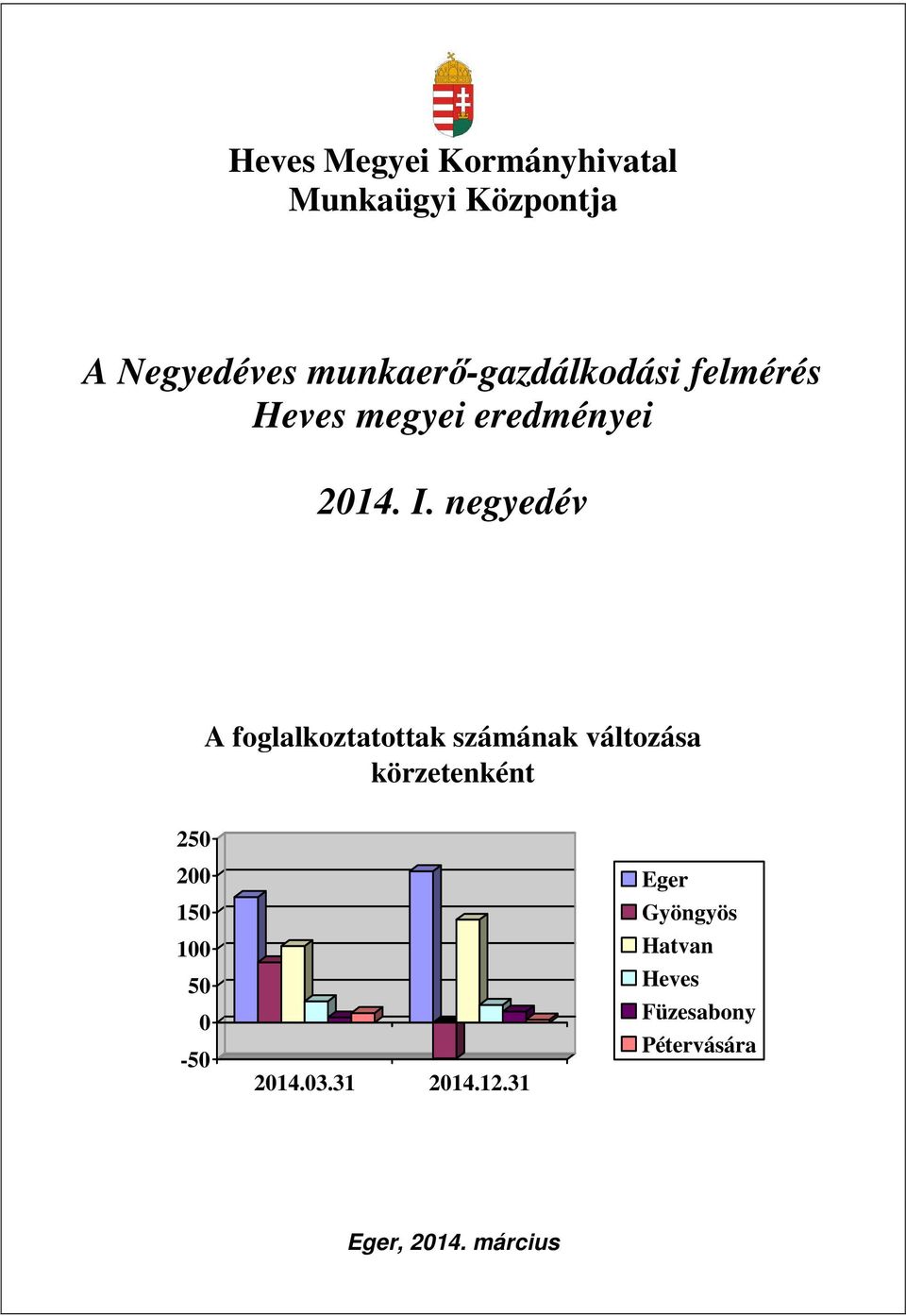 foglalkoztatottak számának változása körzetenként 250 200 150 100 50