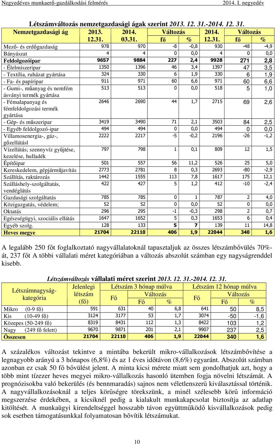 Nemzetgazdasági ág 2013. 2014. Változás 2014. Változás 12.31.