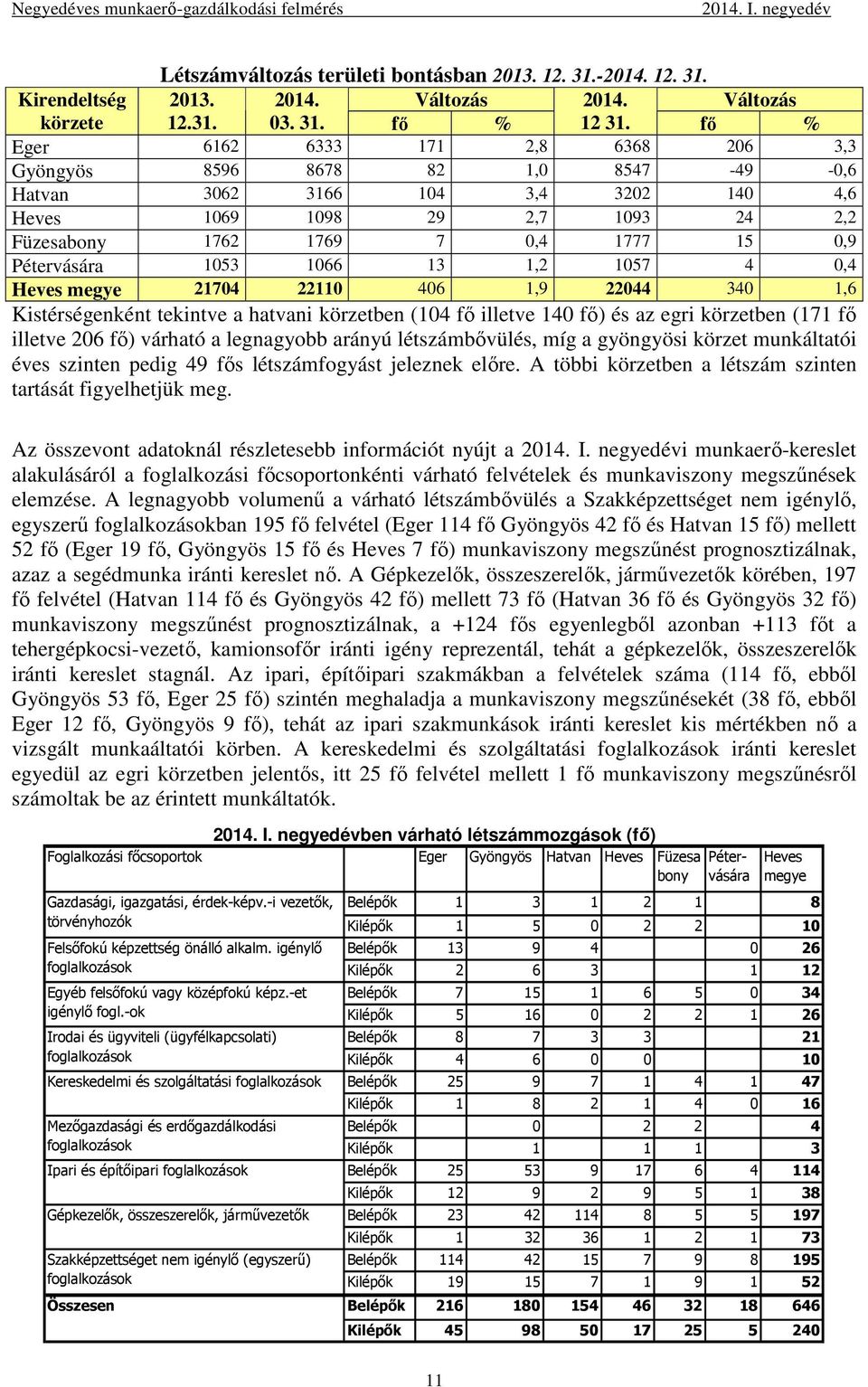 Pétervására 1053 1066 13 1,2 1057 4 0,4 Heves megye 21704 22110 406 1,9 22044 340 1,6 Kistérségenként tekintve a hatvani körzetben (104 fı illetve 140 fı) és az egri körzetben (171 fı illetve 206 fı)