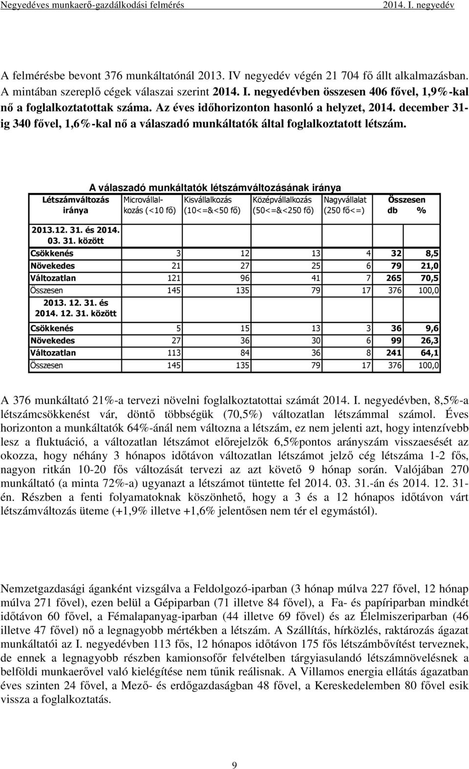 Létszámváltozás iránya A válaszadó munkáltatók létszámváltozásának iránya Microvállalkozás (<10 fı) Kisvállalkozás (10<=&<50 fı) Középvállalkozás (50<=&<250 fı) Nagyvállalat (250 fı<=) Összesen db %