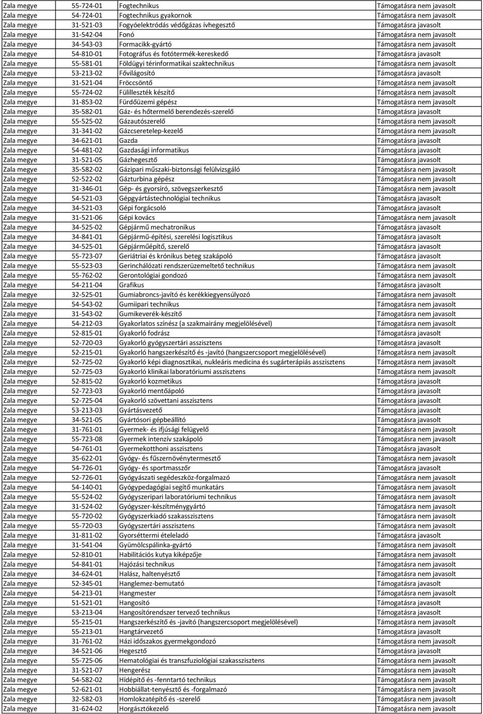 Zala megye 55-581-01 Földügyi térinformatikai szaktechnikus Támogatásra nem javasolt Zala megye 53-213-02 Fővilágosító Támogatásra javasolt Zala megye 31-521-04 Fröccsöntő Támogatásra nem javasolt