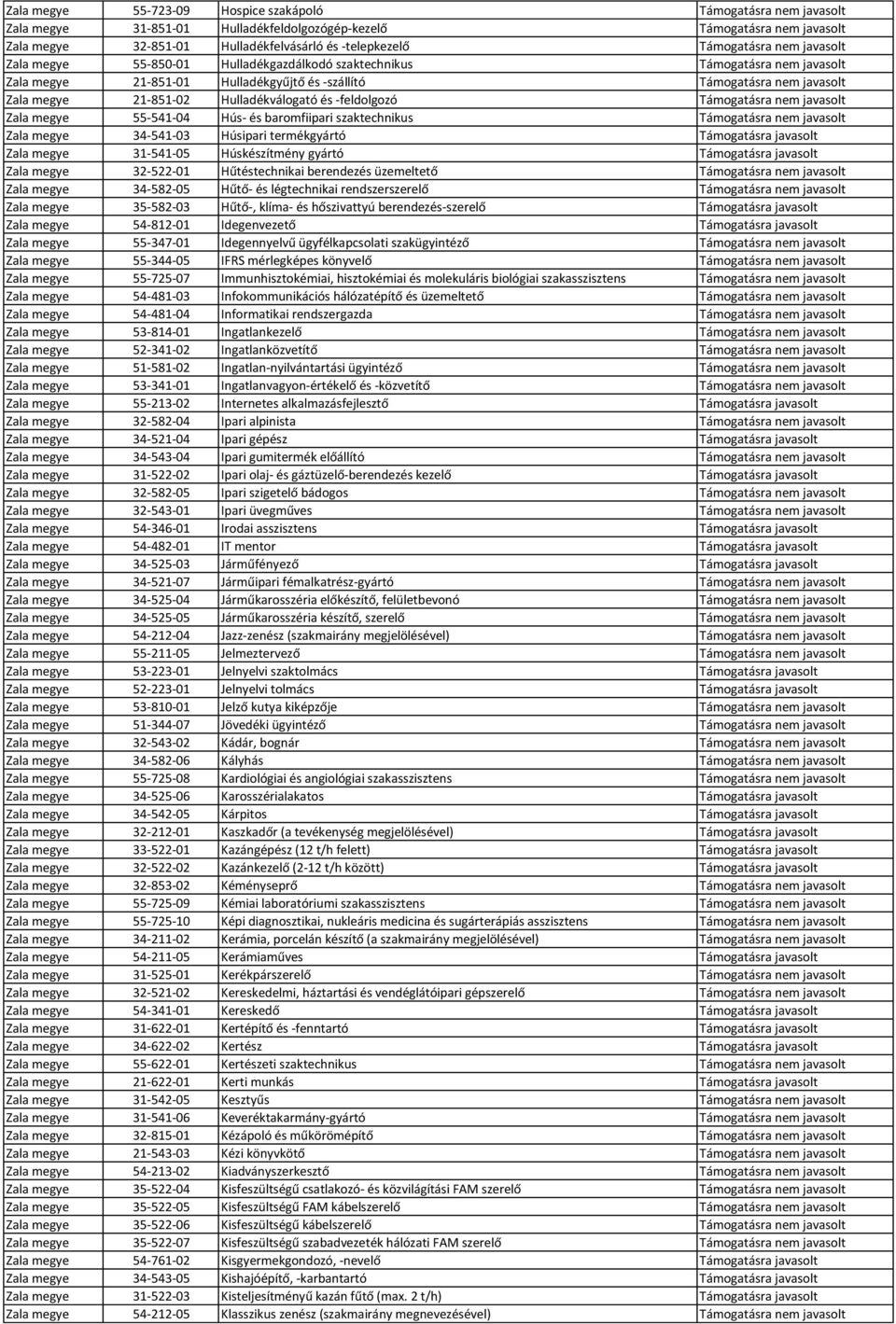 Hulladékválogató és -feldolgozó Támogatásra nem javasolt Zala megye 55-541-04 Hús- és baromfiipari szaktechnikus Támogatásra nem javasolt Zala megye 34-541-03 Húsipari termékgyártó Támogatásra