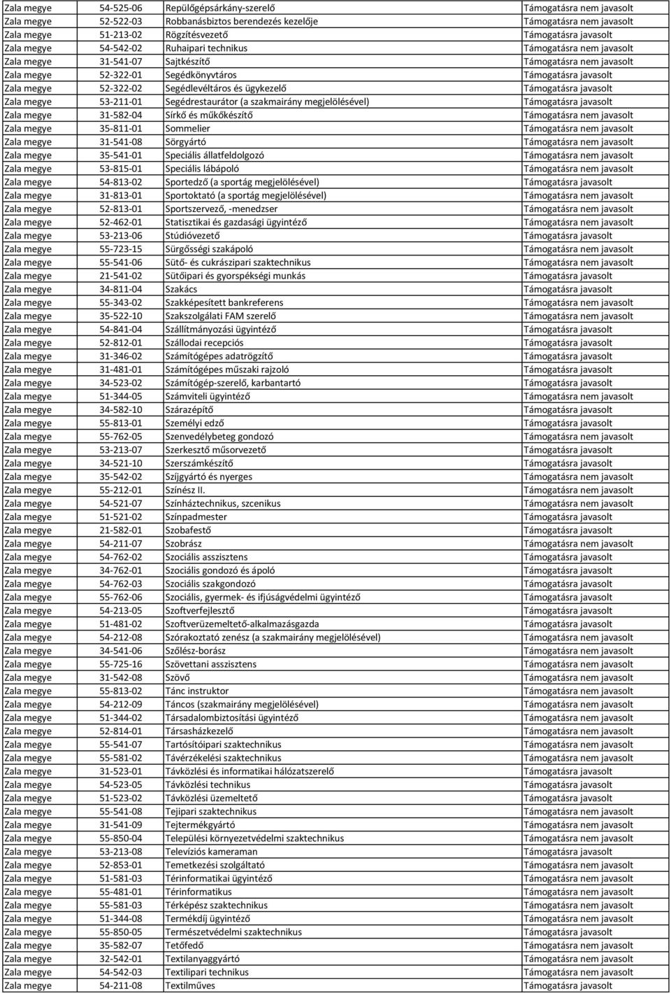 megye 52-322-02 Segédlevéltáros és ügykezelő Támogatásra javasolt Zala megye 53-211-01 Segédrestaurátor (a szakmairány megjelölésével) Támogatásra javasolt Zala megye 31-582-04 Sírkő és műkőkészítő