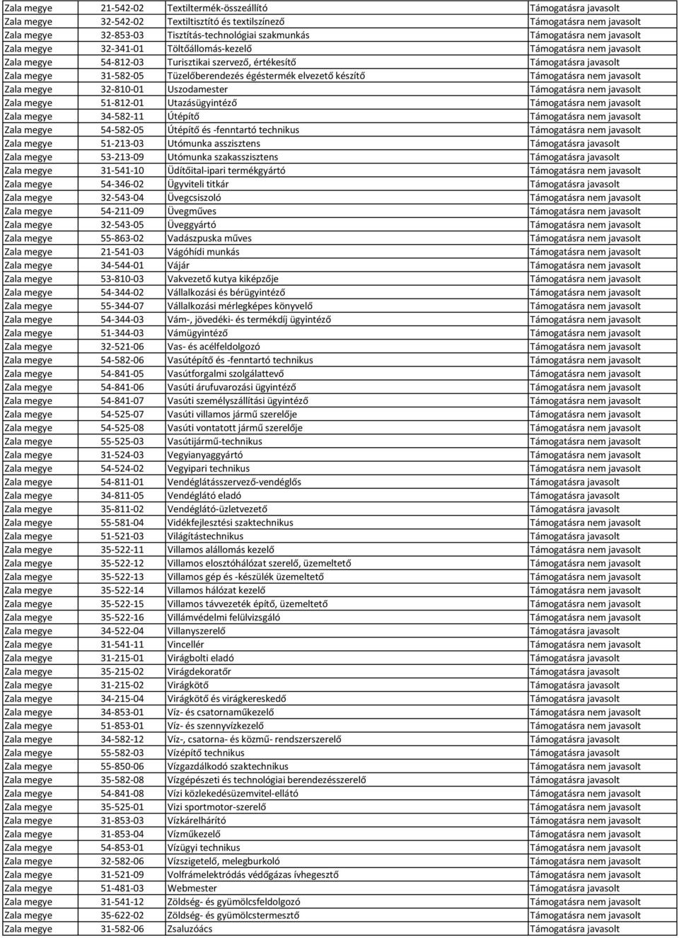 Tüzelőberendezés égéstermék elvezető készítő Támogatásra nem javasolt Zala megye 32-810-01 Uszodamester Támogatásra nem javasolt Zala megye 51-812-01 Utazásügyintéző Támogatásra nem javasolt Zala