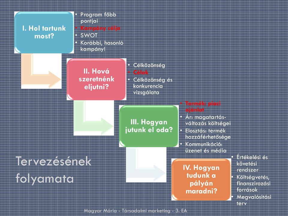 Termék: piaci ajánlat Ár: magatartásváltozás költségei Elosztás: termék hozzáférhetősége Kommunikáció: üzenet és