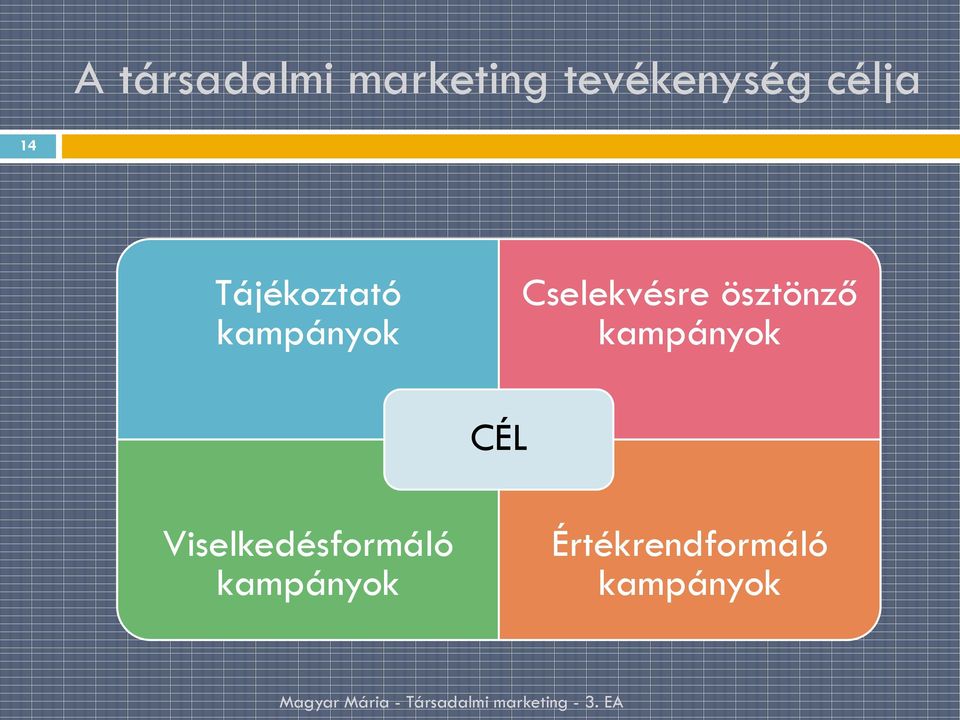 Cselekvésre ösztönző kampányok CÉL