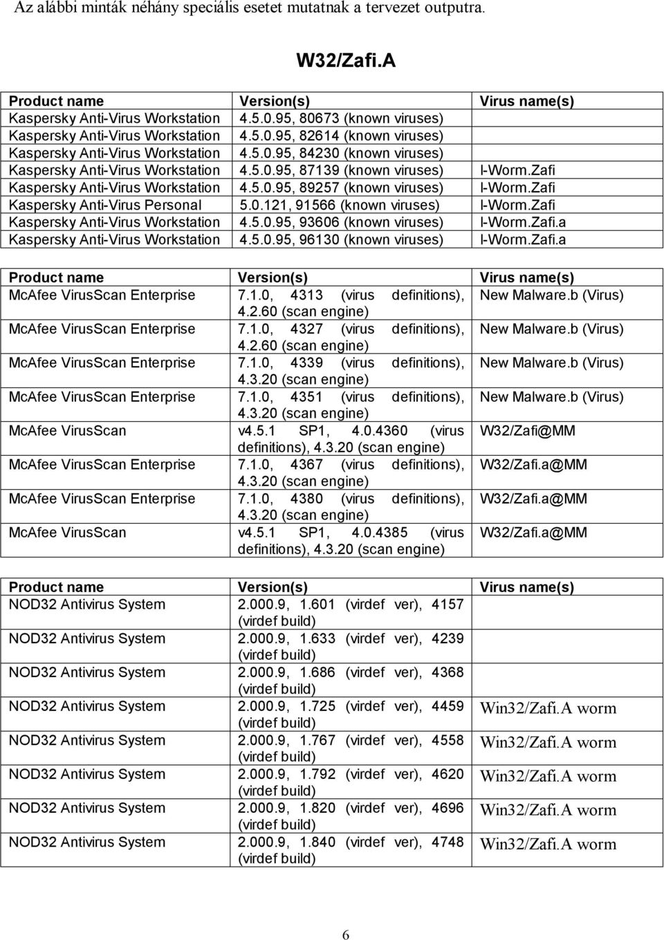 Zafi Kaspersky Anti-Virus Personal 5.0.121, 91566 (known viruses) I-Worm.Zafi Kaspersky Anti-Virus Workstation 4.5.0.95, 93606 (known viruses) I-Worm.Zafi.a Kaspersky Anti-Virus Workstation 4.5.0.95, 96130 (known viruses) I-Worm.