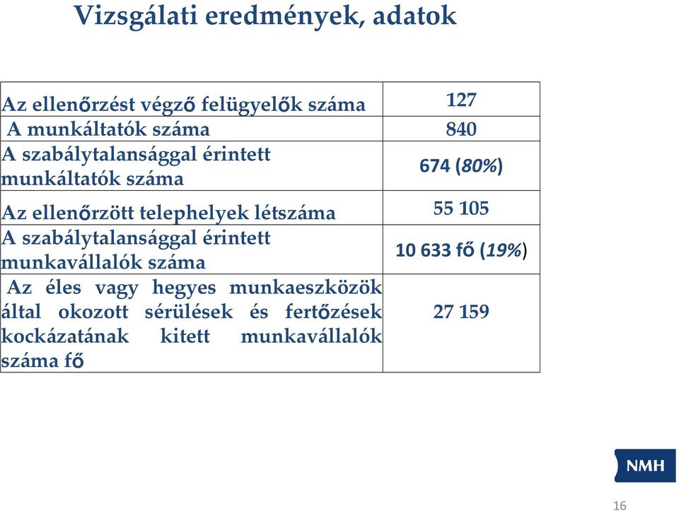 105 A szabálytalansággal érintett munkavállalók száma 10 633 fő (19%) Az éles vagy hegyes