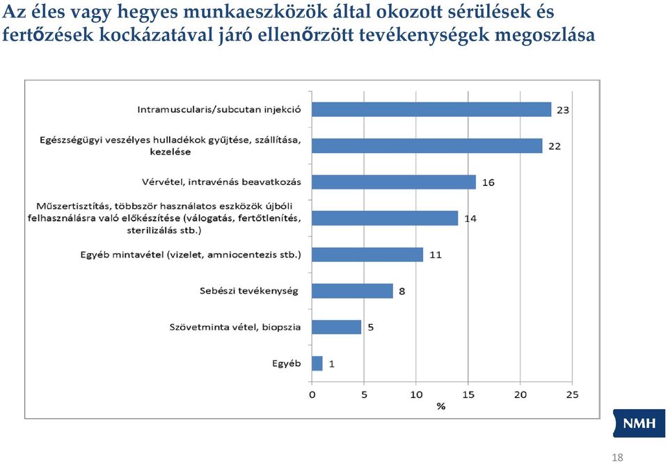 sérülések és fertőzések