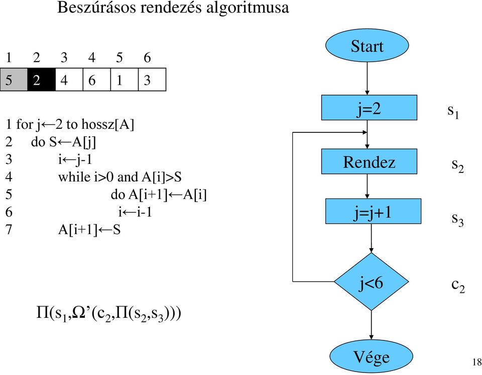 A[i]>S 5 do A[i+1] A[i] 6 i i-1 7 A[i+1] S Start j=2