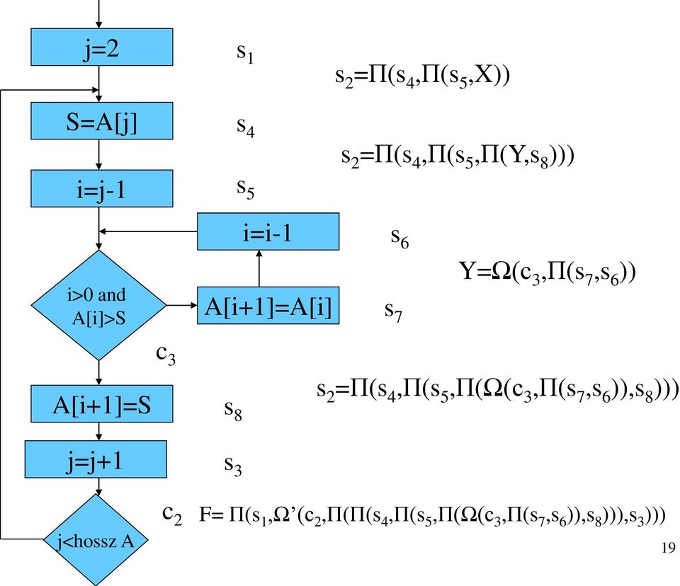 A[i+1]=S c 3 s 8 s 2 =П(s 4,П(s 5,П(Ω(c 3,П(s 7,s 6 )),s 8 ))) j=j+1 s 3