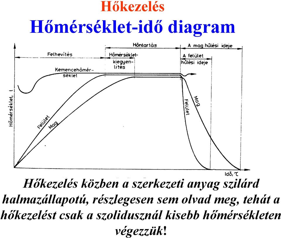 halmazállapotú, részlegesen sem olvad meg,