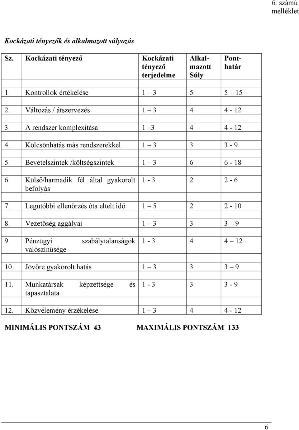 Külső/harmadik fél által gyakorolt befolyás 1-3 2 2-6 7. Legutóbbi ellenőrzés óta eltelt idő 1 5 2 2-10 8. Vezetőség aggályai 1 3 3 3 9 9.