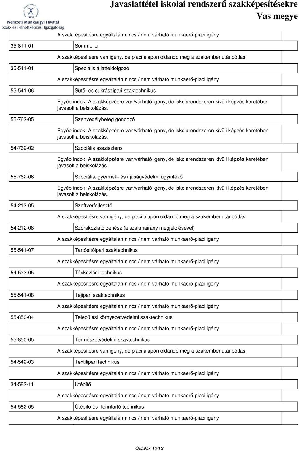 megjelölésével) 55-541-07 Tartósítóipari szaktechnikus 54-523-05 Távközlési technikus 55-541-08 Tejipari szaktechnikus 55-850-04 Települési