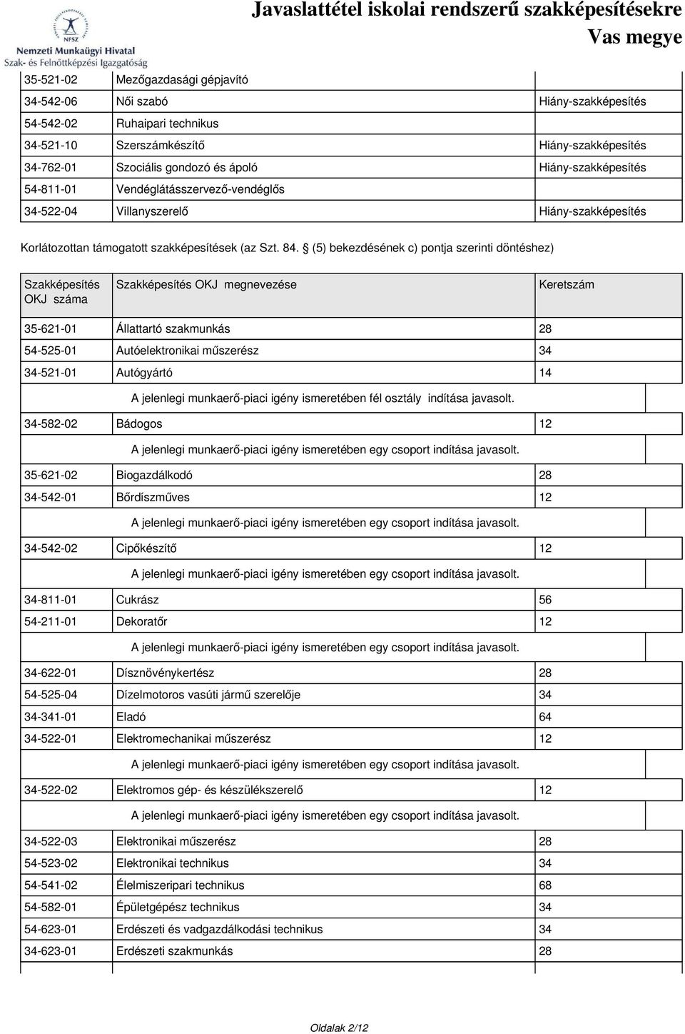 (5) bekezdésének c) pontja szerinti döntéshez) Szakképesítés OKJ száma Szakképesítés OKJ megnevezése Keretszám 35-621-01 Állattartó szakmunkás 28 54-525-01 Autóelektronikai műszerész 34 34-521-01