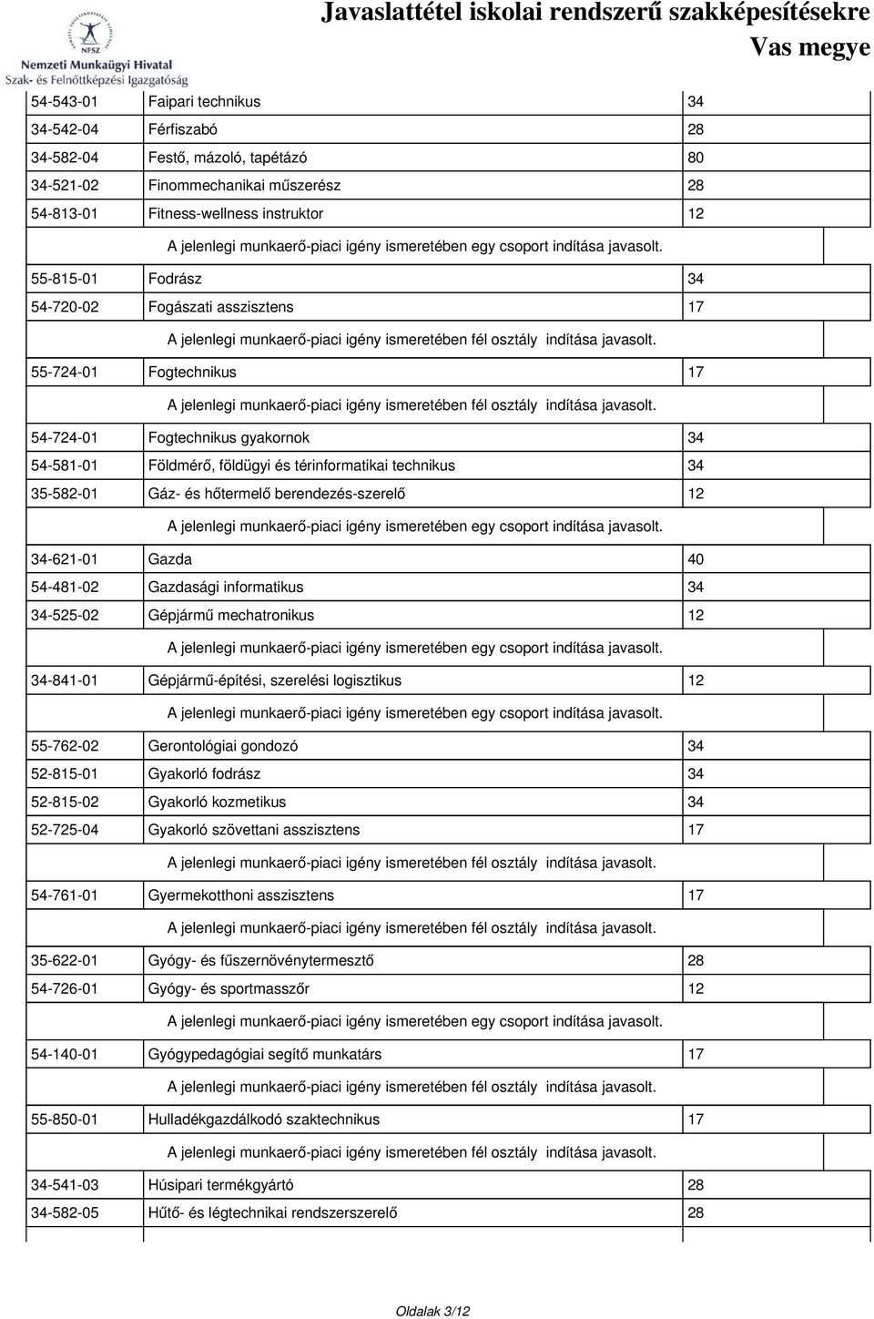 berendezés-szerelő 12 34-621-01 Gazda 40 54-481-02 Gazdasági informatikus 34 34-525-02 Gépjármű mechatronikus 12 34-841-01 Gépjármű-építési, szerelési logisztikus 12 55-762-02 Gerontológiai gondozó