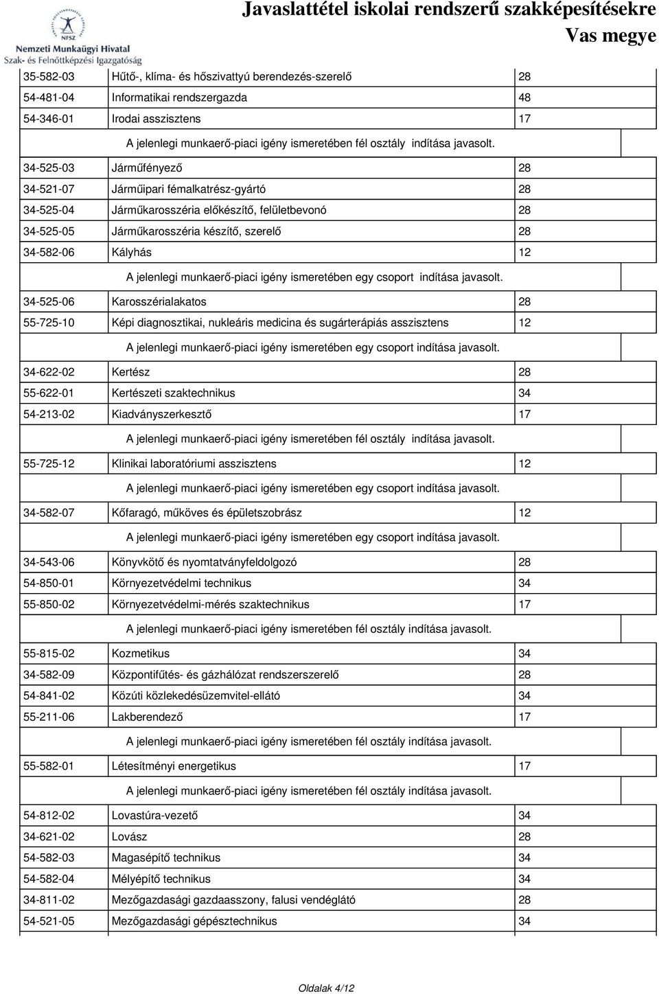 medicina és sugárterápiás asszisztens 12 34-622-02 Kertész 28 55-622-01 Kertészeti szaktechnikus 34 54-213-02 Kiadványszerkesztő 17 55-725-12 Klinikai laboratóriumi asszisztens 12 34-582-07 Kőfaragó,