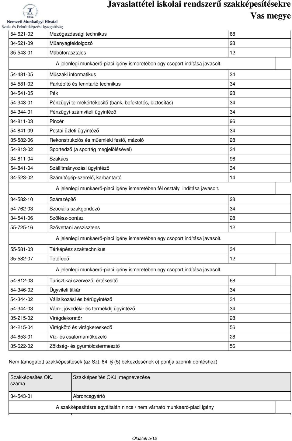 műemléki festő, mázoló 28 54-813-02 Sportedző (a sportág megjelölésével) 34 34-811-04 Szakács 96 54-841-04 Szállítmányozási ügyintéző 34 34-523-02 Számítógép-szerelő, karbantartó 14 34-582-10