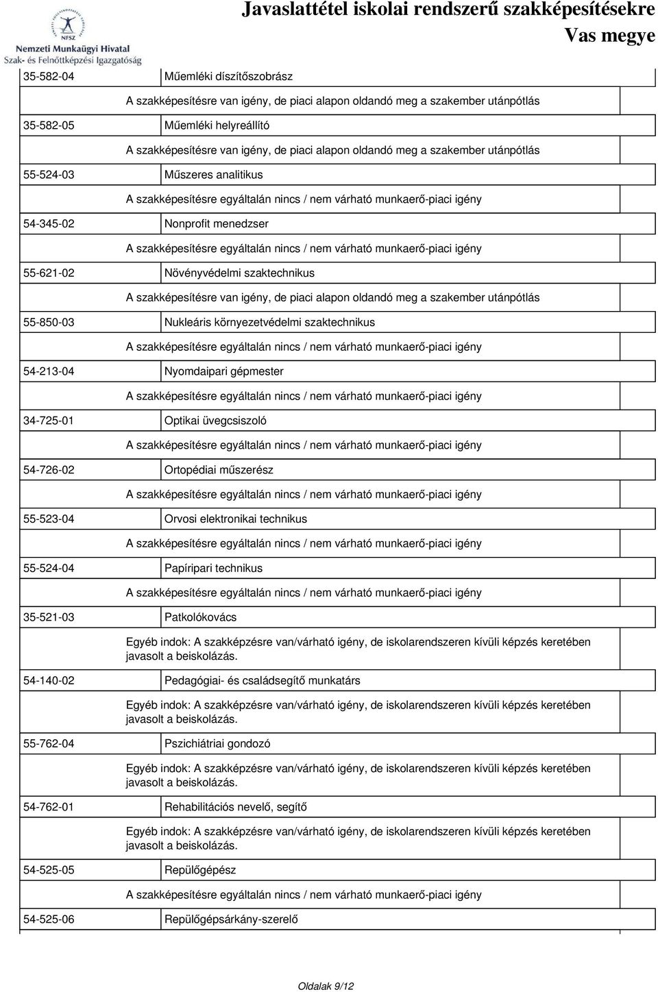 54-726-02 Ortopédiai műszerész 55-523-04 Orvosi elektronikai technikus 55-524-04 Papíripari technikus 35-521-03 Patkolókovács 54-140-02 Pedagógiai-