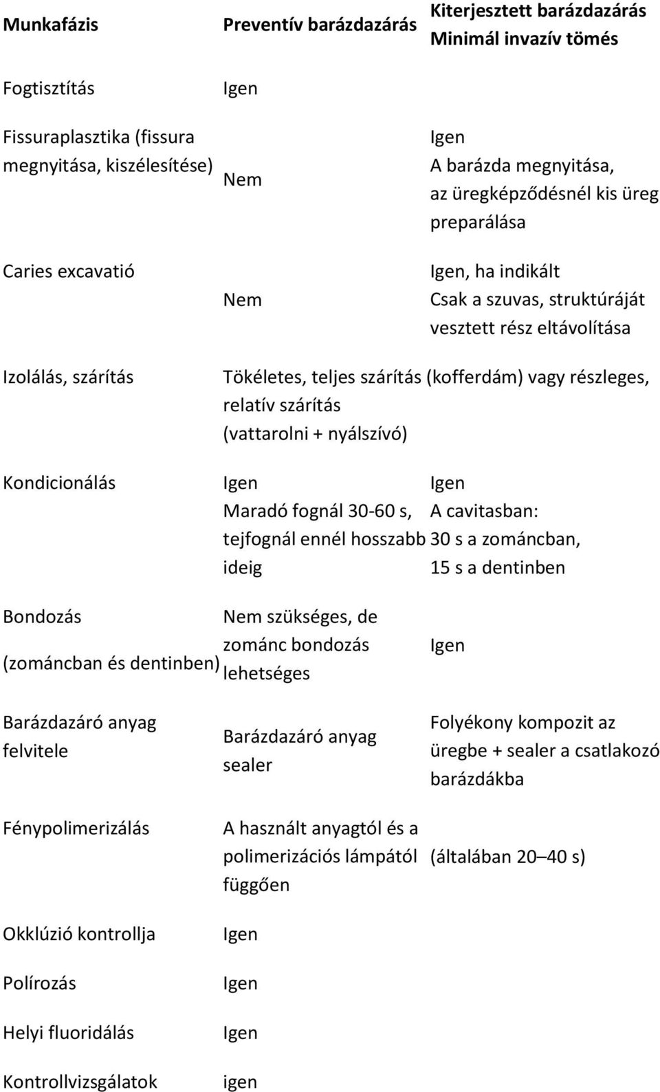 (kofferdám) vagy részleges, relatív szárítás (vattarolni + nyálszívó) Igen Maradó fognál 30-60 s, tejfognál ennél hosszabb ideig Igen A cavitasban: 30 s a zománcban, 15 s a dentinben Bondozás Nem