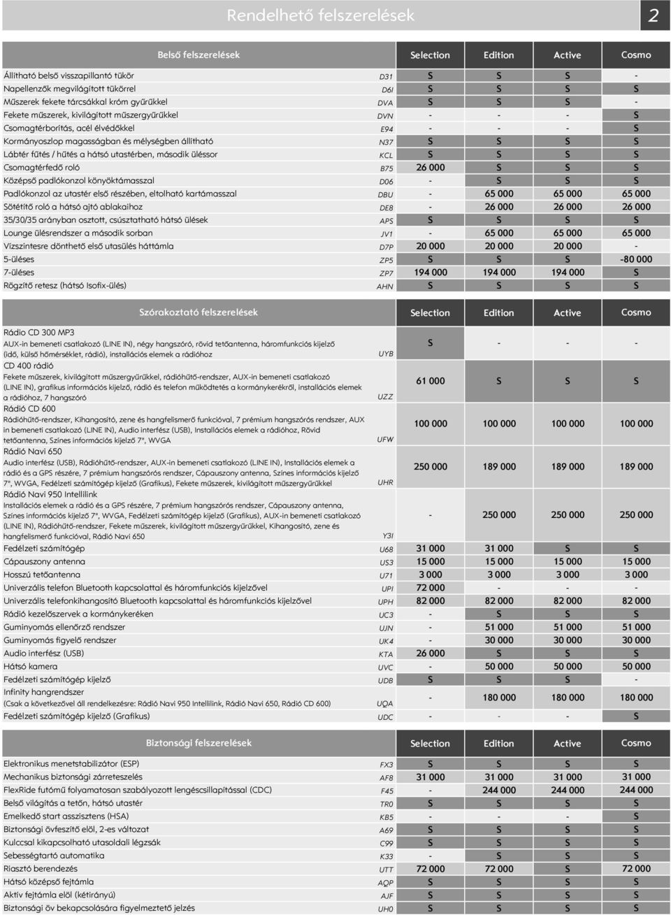 KCL Csomagtérfedő roló B75 26 Középső padlókonzol könyöktámasszal D6 Padlókonzol az utastér első részében, eltolható kartámasszal DBU 65 65 ötétítő roló a hátsó ajtó ablakaihoz DE8 26 26 35/3/35