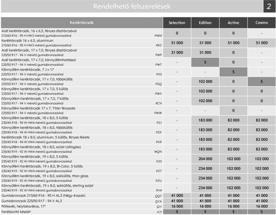 94 V méretű gumiabroncsokkal Könnyűfém keréktárcsák, 7 J x 17 225/5 R17 94 V méretű gumiabroncsokkal Könnyűfém keréktárcsák, 17 x 7,, többküllős 225/5 R17 94 V méretű gumiabroncsokkal Könnyűfém