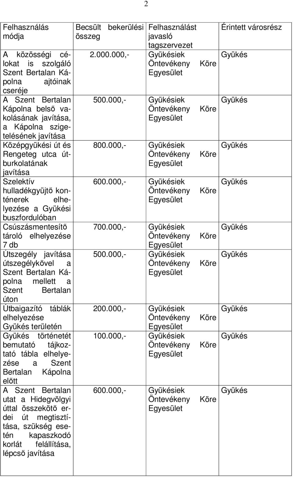 Kápolna mellett a Szent Bertalan úton Útbaigazító táblák elhelyezése területén történetét bemutató tájkoztató tábla elhelyezése a Szent Bertalan Kápolna előtt A Szent Bertalan utat a Hidegvölgyi