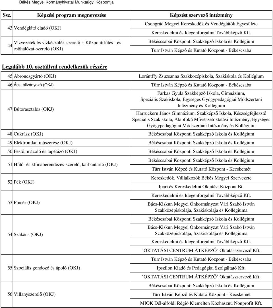 Szakképzı Iskola, Készségfejlesztı Speciális Szakiskola, Alapfokú Mővészetoktatási Intézmény, Egységes Gyógypedagógiai Módszertani 48 Cukrász (OKJ) 49 Elektronikai mőszerész (OKJ) 50 Festı, mázoló és