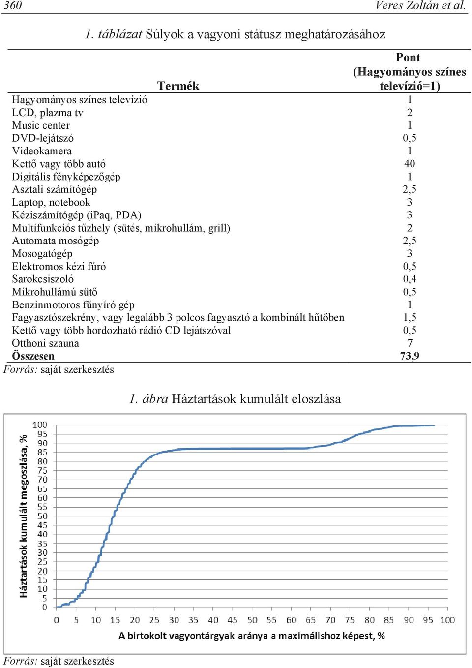 Kett vagy több autó 40 Digitális fényképez gép 1 Asztali számítógép 2,5 Laptop, notebook 3 Kéziszámítógép (ipaq, PDA) 3 Multifunkciós t zhely (sütés, mikrohullám, grill) 2 Automata mosógép