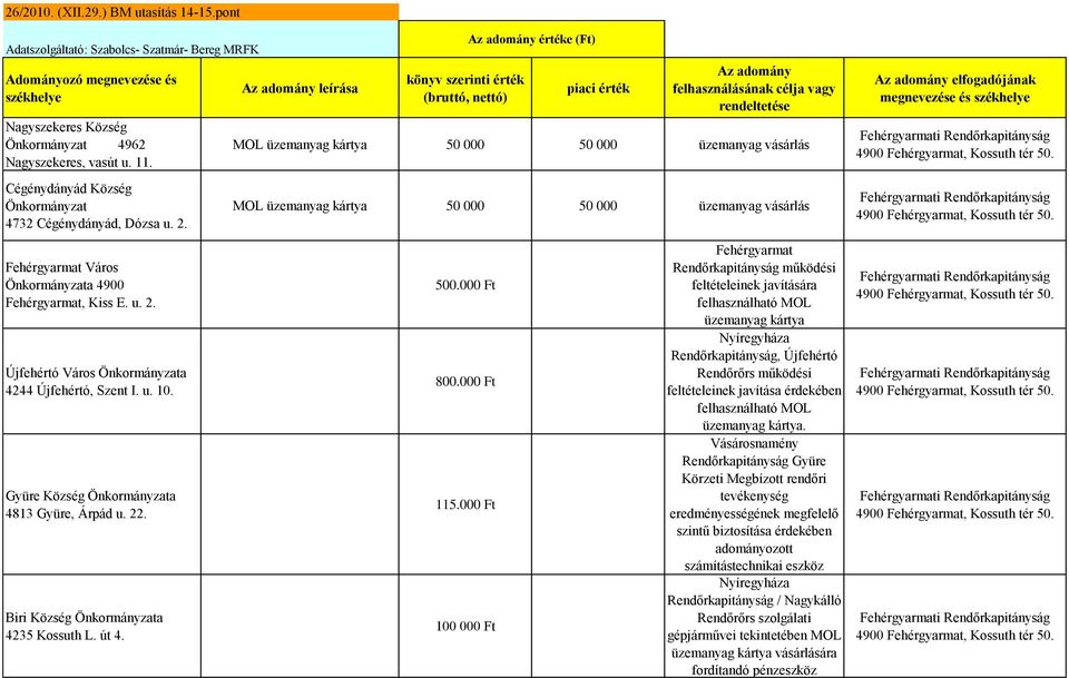 000 Ft 100 000 Ft Fehérgyarmat Rendőrkapitányság működési feltételeinek javítására felhasználható MOL üzemanyag kártya Rendőrkapitányság, Újfehértó Rendőrőrs működési feltételeinek javítása érdekében