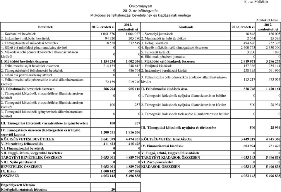 Munkaadót terhelı járulékok 2 544 25 595 3. Támogatásértékő mőködési bevételek 18 538 332 549 3. Dologi kiadások 494 626 752 303 4. Elızı évi mőködési pénzmaradvány átvétel 0 0 4.