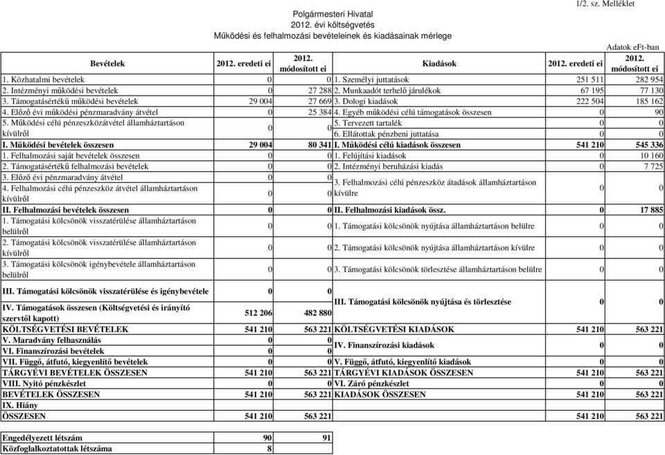 Támogatásértékő mőködési bevételek 29 004 27 669 3. Dologi kiadások 222 504 185 162 4. Elızı évi mőködési pénzmaradvány átvétel 0 25 384 4. Egyéb mőködési célú támogatások összesen 0 90 5.