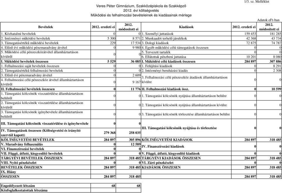 Munkaadót terhelı járulékok 42 368 43 734 3. Támogatásértékő mőködési bevételek 229 17 534 3. Dologi kiadások 72 875 74 787 4. Elızı évi mőködési pénzmaradvány átvétel 0 9 980 4.