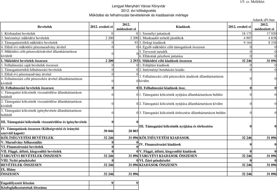 Támogatásértékő mőködési bevételek 0 93 3. Dologi kiadások 9 164 8 338 4. Elızı évi mőködési pénzmaradvány átvétel 0 0 4. Egyéb mőködési célú támogatások összesen 0 0 5.