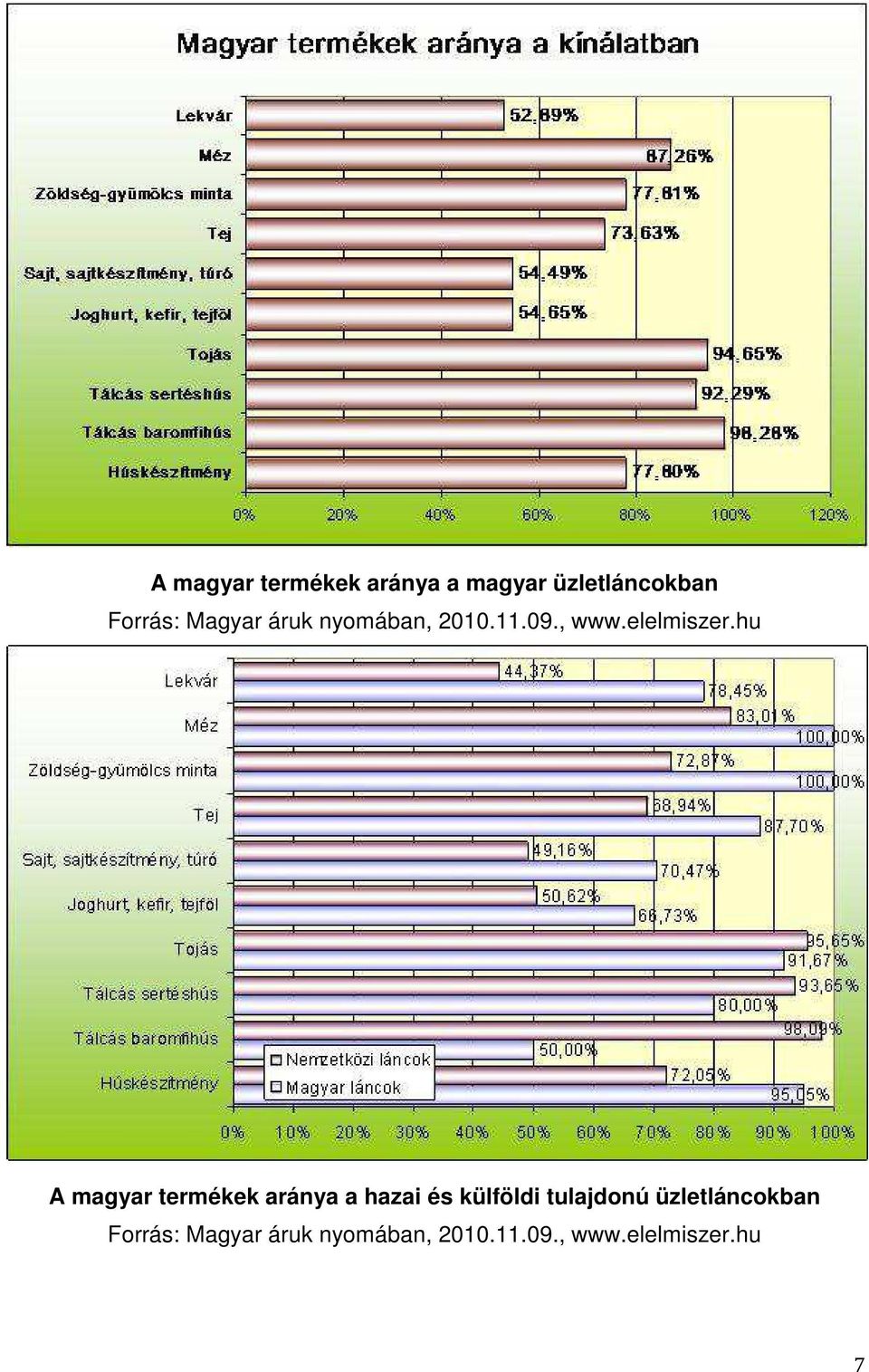 hu A magyar termékek aránya a hazai és külföldi tulajdonú