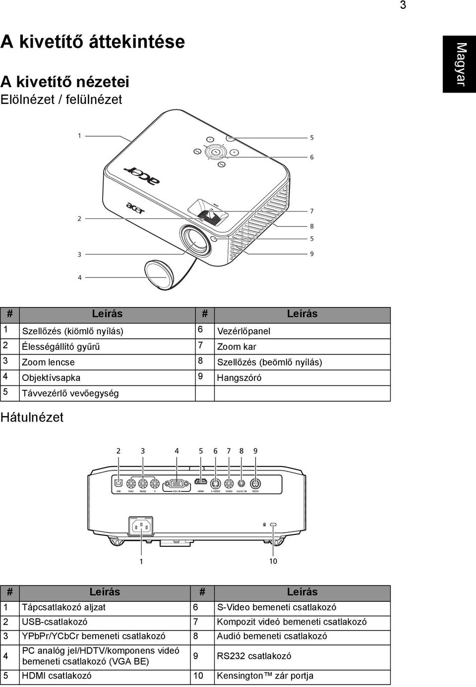 10 # Leírás # Leírás 1 Tápcsatlakozó aljzat 6 S-Video bemeneti csatlakozó 2 USB-csatlakozó 7 Kompozit videó bemeneti csatlakozó 3 YPbPr/YCbCr bemeneti