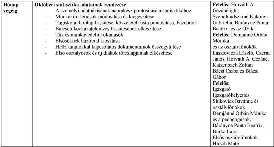 összegyűjtése - Első osztályosok és új diákok törzslapjainak elkészítése Horváth A. Gézáné igh.