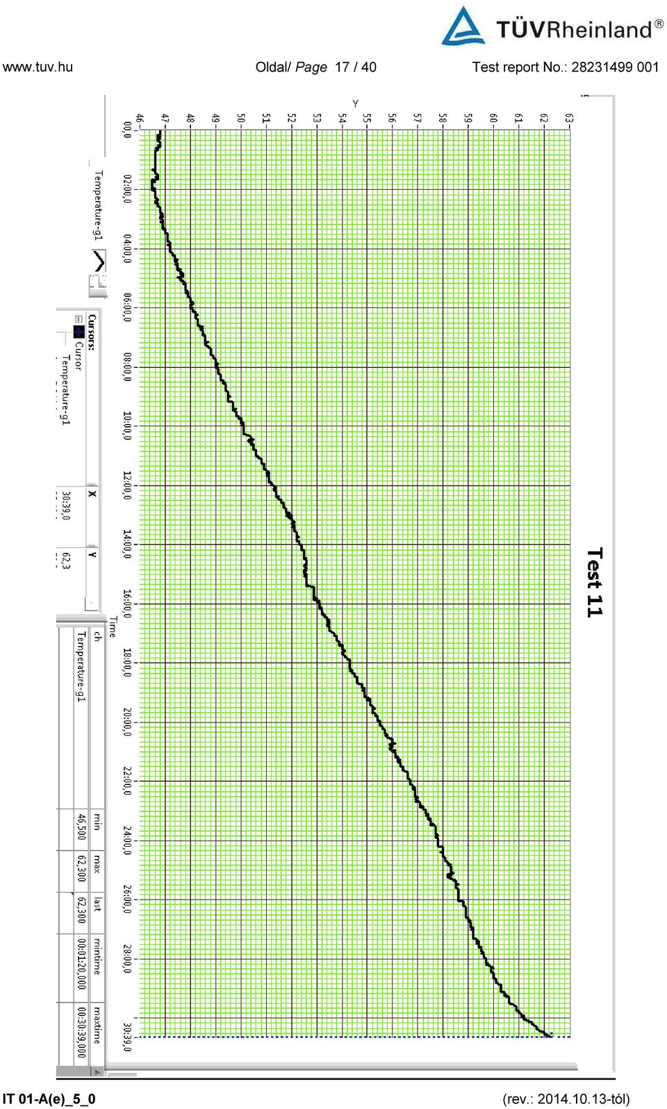 17 / 40 Test