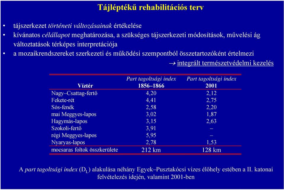 1866 2001 Nagy Csattag-fertő 4,20 2,12 Fekete-rét 4,41 2,75 Sós-fenék 2,58 2,20 mai Meggyes-lapos 3,02 1,87 Hagymás-lapos 3,15 2,63 Szokoli-fertő 3,91 régi Meggyes-lapos 5,95 Nyaryas-lapos