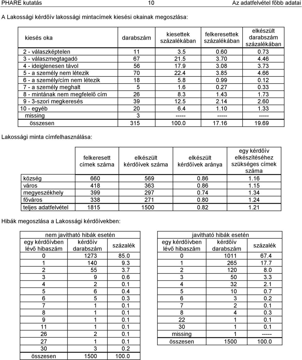 66 6 - a személy/cím nem létezik 18 5.8 0.99 0.12 7 - a személy meghalt 5 1.6 0.27 0.33 8 - mintának nem megfelelő cím 26 8.3 1.43 1.73 9-3-szori megkeresés 39 12.5 2.14 2.60 10 - egyéb 20 6.4 1.10 1.