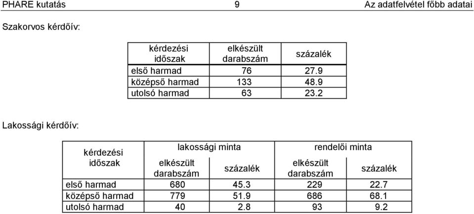 2 9 Az adatfelvétel főbb adatai Lakossági kérdőív: kérdezési lakossági minta rendelői minta