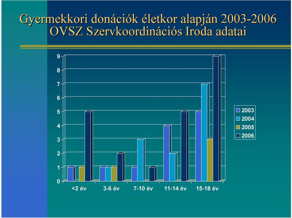 Iroda adatai 9 8 7 6 5 4 3 2003 2004 2005