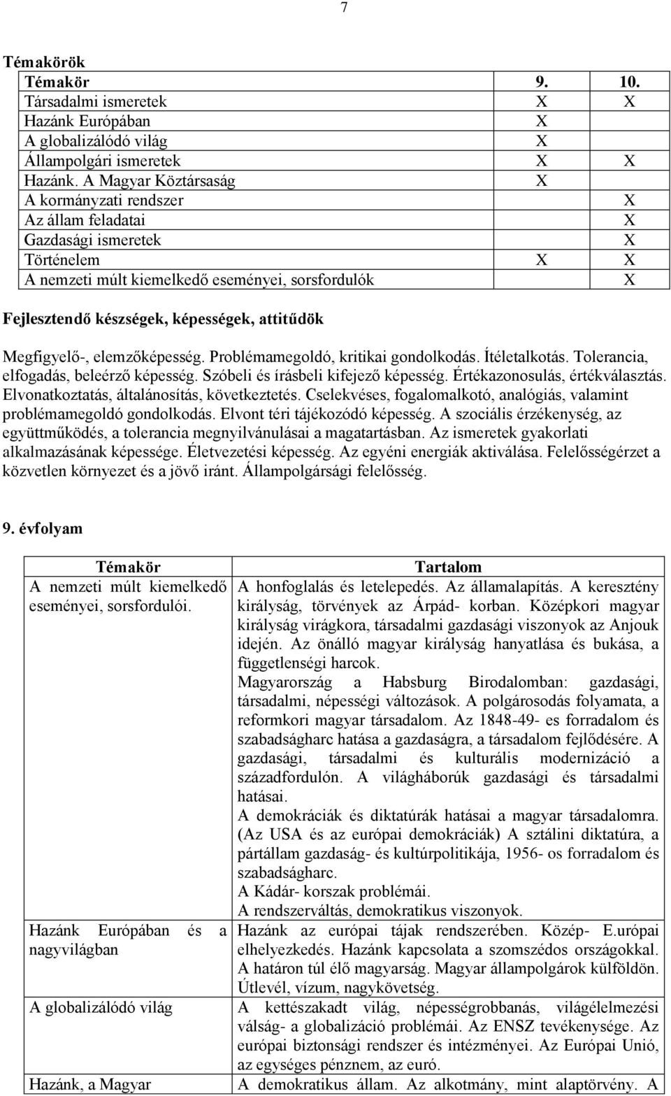 attitűdök Megfigyelő-, elemzőképesség. Problémamegoldó, kritikai gondolkodás. Ítéletalkotás. Tolerancia, elfogadás, beleérző képesség. Szóbeli és írásbeli kifejező képesség.