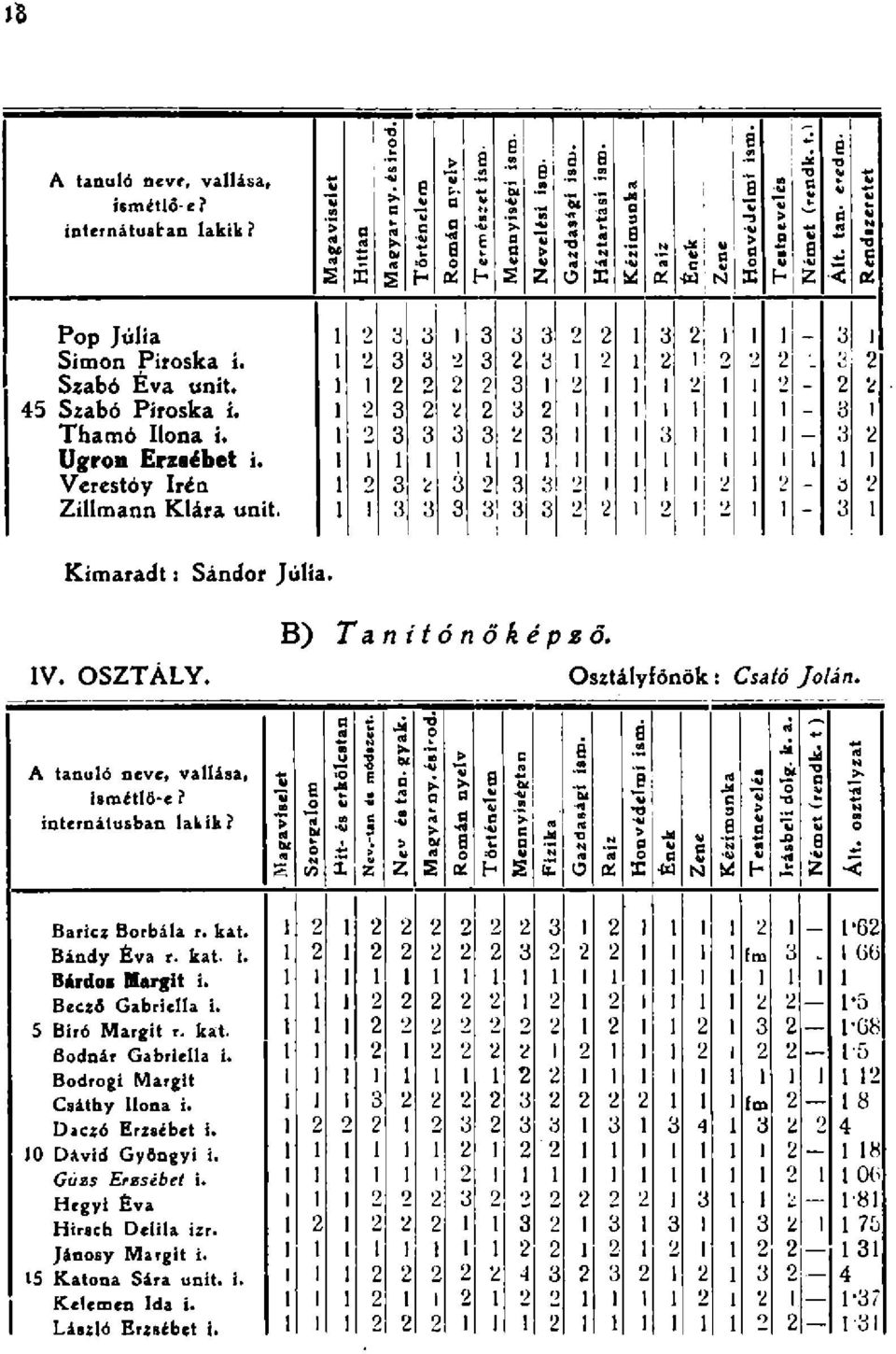 i - Thmó Ilon í. Ugrón Erzsébet i. Vcrestóy Irén ' - Ö Zillmnn Klár unit. - Kimrdt: Sándor Júli. IV. OSZTÁLY. B) T nitónőképző. Osztályfőnök: Cstó Jolán.