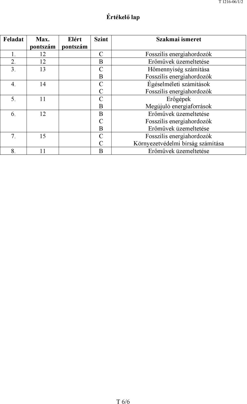 14 C C Égéselméleti számítások 5. 11 C B Erőgépek Megújuló energiaforrások 6.