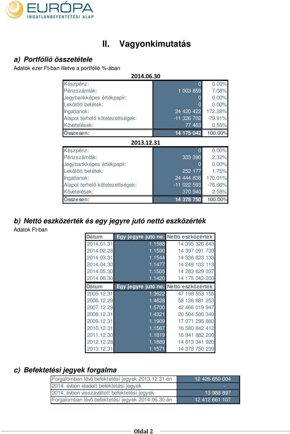 00% Pénzszámlák: 333 390 2.32% Jegybankképes értékpapír: 0 0.00% Lekötött betétek: 252 177 1.75% Ingatlanok: 24 444 836 170.01% Alapot terhelő kötelezettségek: -11 022 593-76.