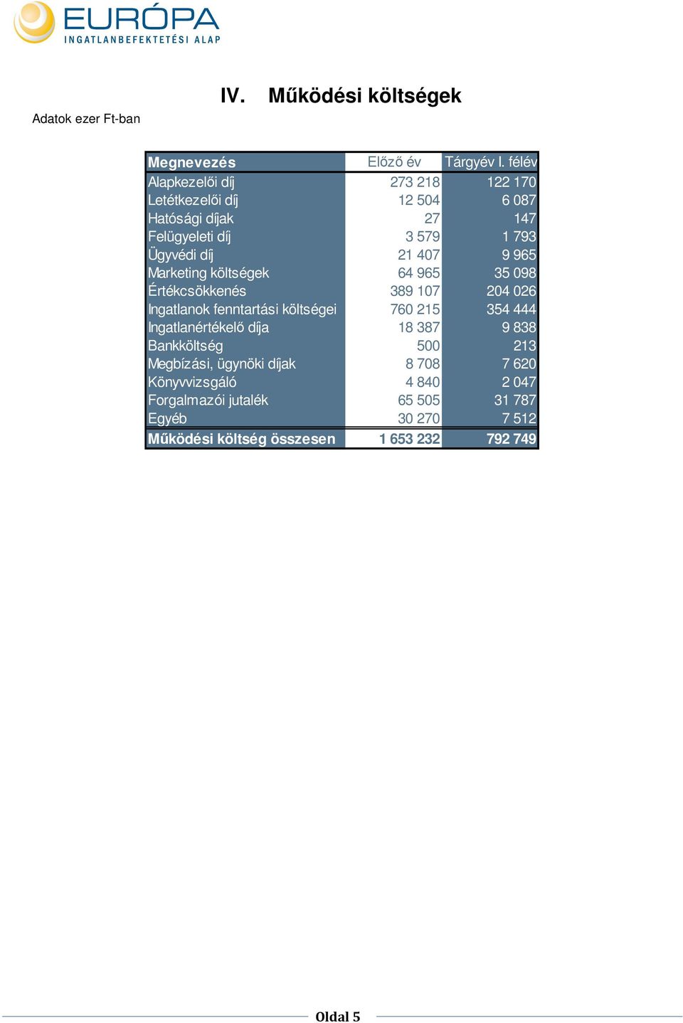 9 965 Marketing költségek 64 965 35 098 Értékcsökkenés 389 107 204 026 Ingatlanok fenntartási költségei 760 215 354 444 Ingatlanértékelő