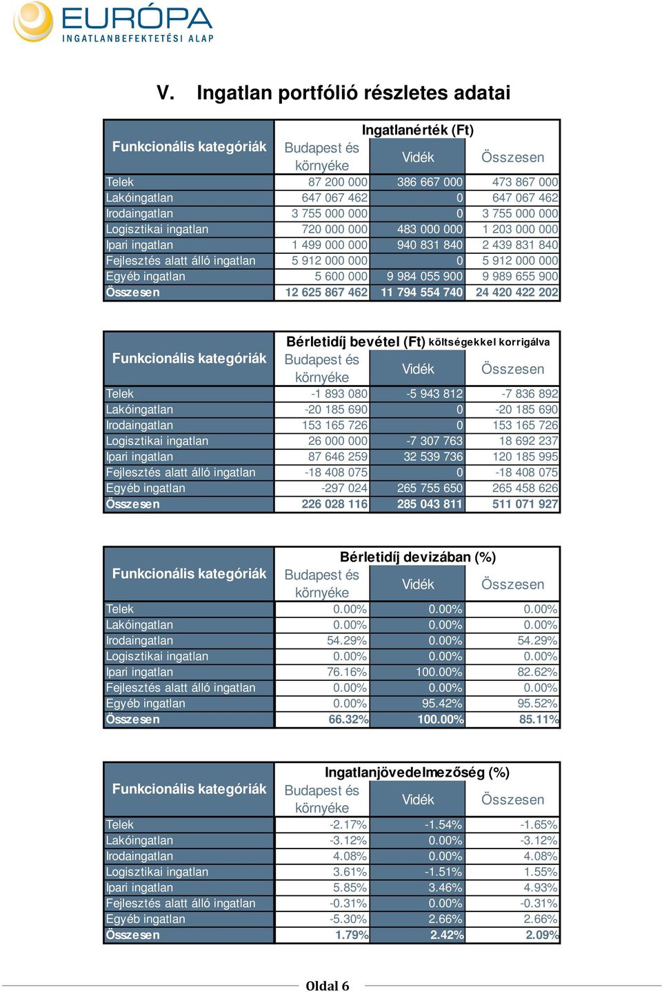 900 9 989 655 900 Összesen 12 625 867 462 11 794 554 740 24 420 422 202 Bérletidíj bevétel (Ft) költségekkel korrigálva Telek -1 893 080-5 943 812-7 836 892 Lakóingatlan -20 185 690 0-20 185 690